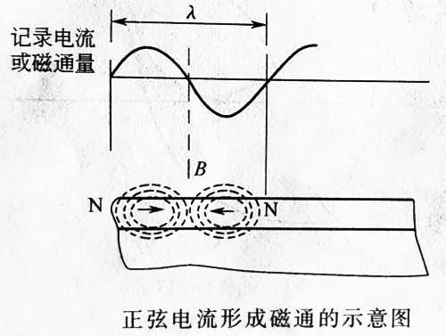 UVLED固化機(jī)紫外線(xiàn)光照UV固化磁性印刷的信息記錄與顯示原理